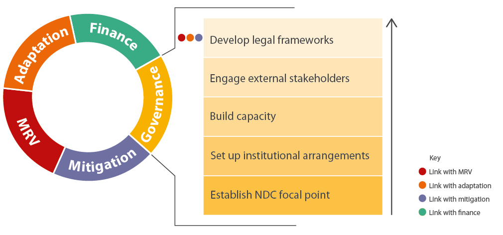 Planning For NDC Implementation: A Quick-Start Guide | Governance